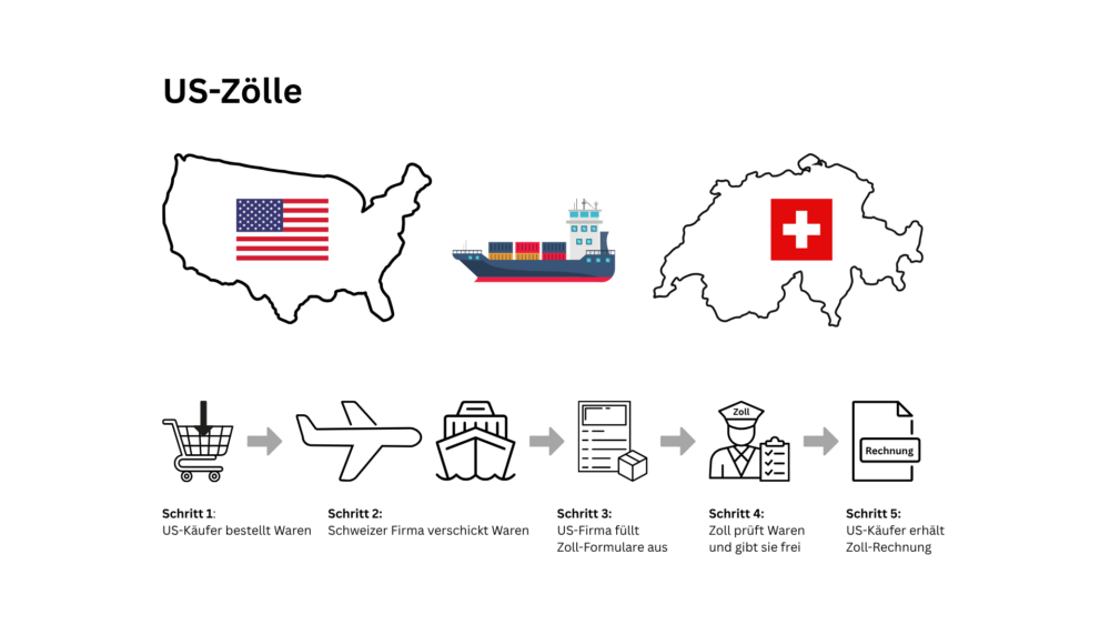 Auf der Grafik ist links ein Umriss der USA mit der US-Flagge, rechts ein Umriss der Schweiz mit der Schweizer Flagge. Dazwischen ist ein Frachtschiff. Darunter erklärt die Grafik, wie die Zölle funktionieren in fünf Schritten: 1. Schritt: Grafik eines Warenkorbes: mit dem Text 