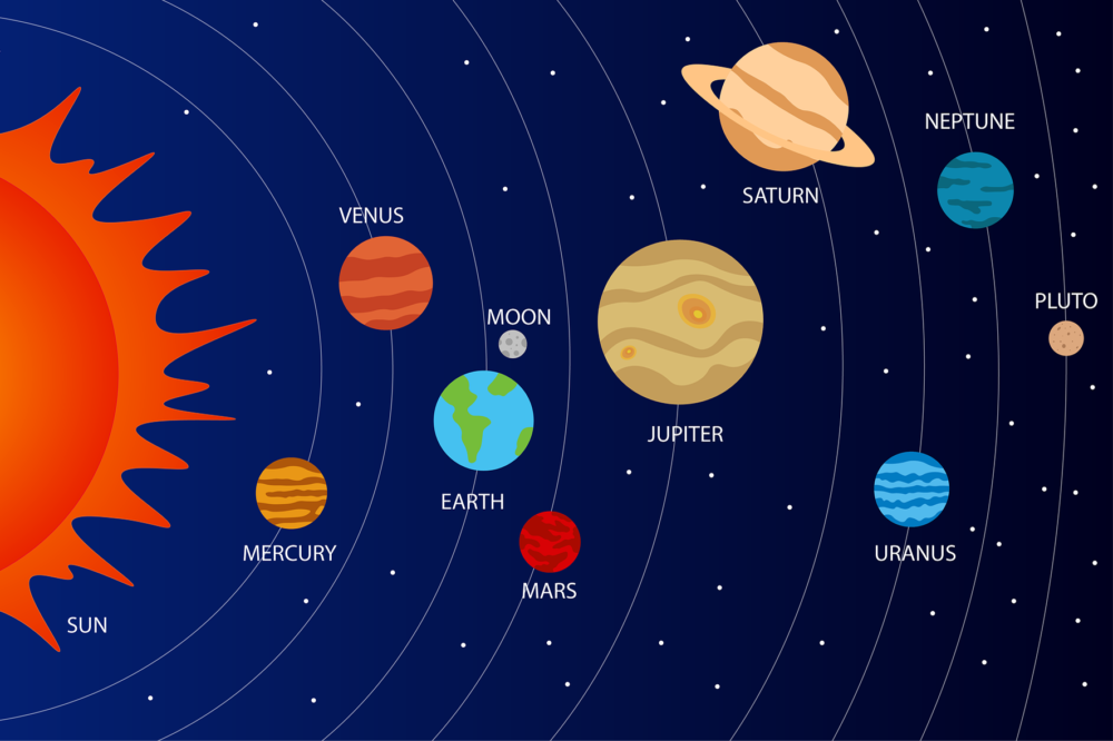 Eine Grafik mit allen Planeten, die um die Sonne kreisen. Die Sonne ist links, dann kommt Merkur, Venus, Erde mit Mond, Mars, Jupiter, Saturn, Uranus, Neptun und Pluto.